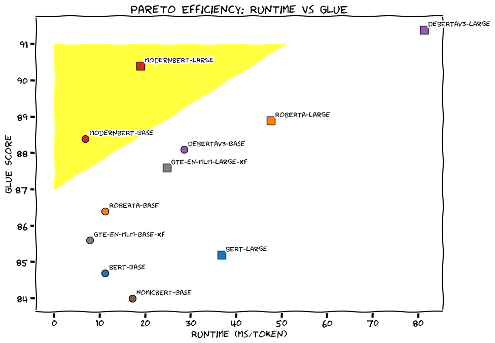 ModernBERT Pareto Curve, from https://huggingface.co/blog/modernbert